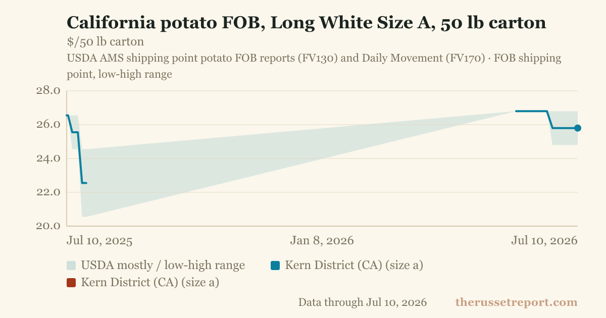 California potato FOB, Long White Size A, 50 lb carton
