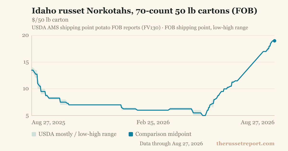 Idaho russet Norkotahs, 70-count 50 lb cartons (FOB)