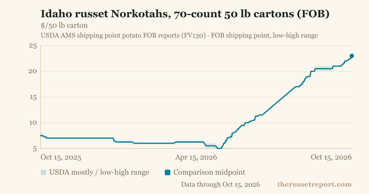 Idaho russet Norkotahs, 70-count 50 lb cartons (FOB)